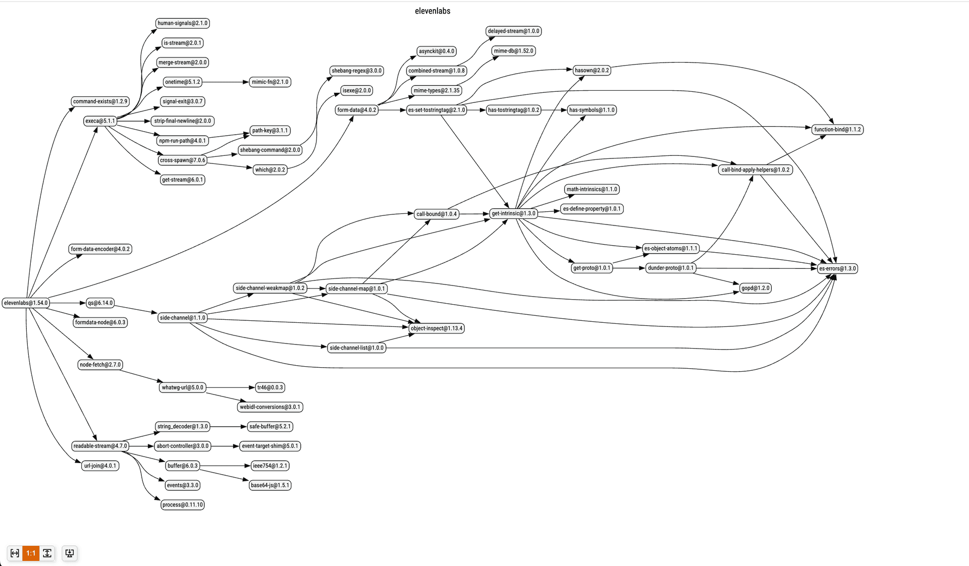 ElevenLabs dependency graph