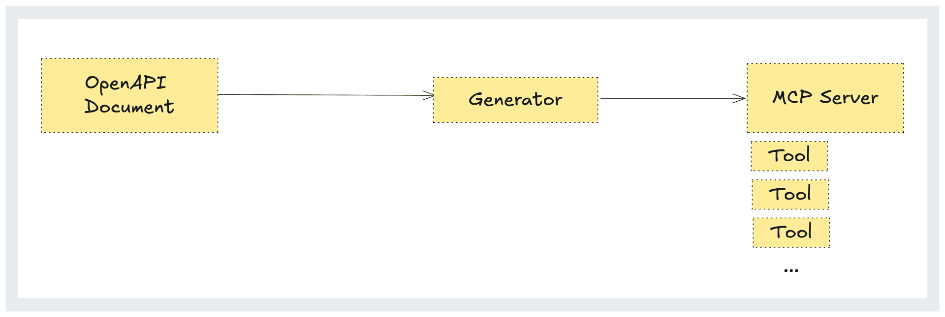 MCP servers generated from OpenAPI