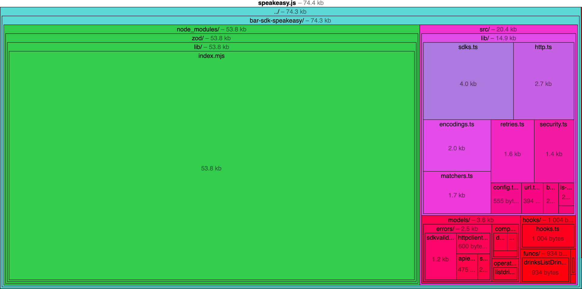 Speakeasy bundle size
