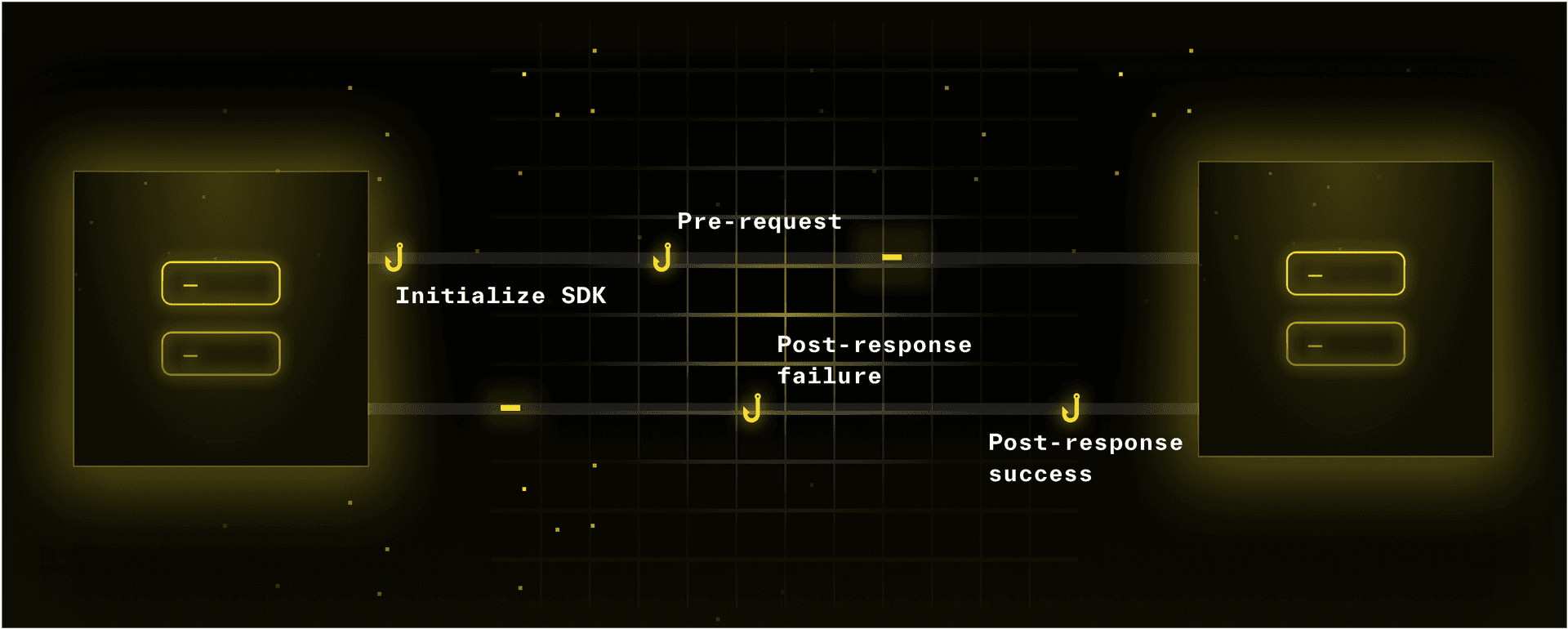 Diagram showing SDK hooks in the request stream